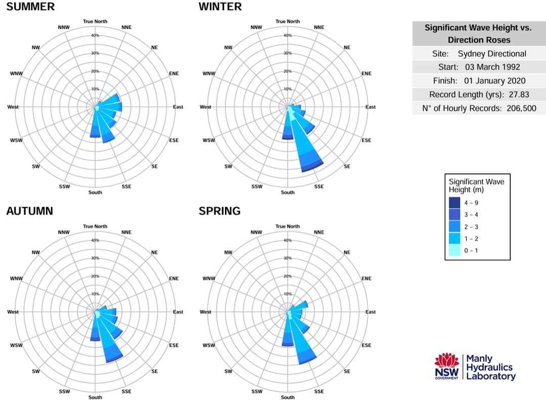 Wave and wind occurrences in Sydney