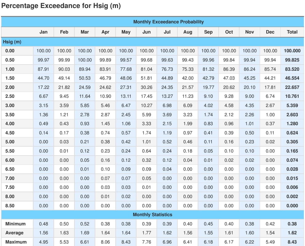 Wave and wind occurrences in Sydney