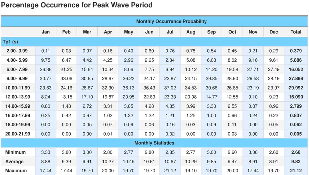 Wave and wind occurrences in Sydney