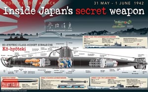 Infographic headed "Sydney under attack — Inside Japan's secret weapon", dated 31 May to 1 June 1942, with a red rising-sun flag and the Sydney Harbour Bridge in silhouette above a labelled cutaway diagram of a Ko-hyoteki class Japanese midget submarine.