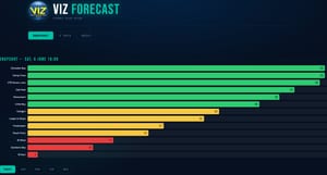 Screenshot of the VIZ Forecast dashboard: Sydney dive sites listed down the left, each with a horizontal score bar beside it — long green bars for Chowder Bay, Camp Cove and Cabbage Tree Bay at the top, amber bars for Fairlight, Freshwater and Shark Point in the middle, and short red bars for Bare Island and Gordon's Bay at the bottom.