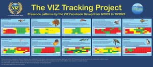 The VIZ Tracking Project poster: a dark navy sheet headed in large yellow type, with ten pale blue panels below, one per species — Port Jackson shark, anglerfish, giant cuttlefish, cownose ray, angelshark, dusky whaler, gobbleguts, grey nurse shark, sea turtle and little penguin — each showing a small illustration of the animal above a grid of red, yellow and green squares marking sightings by month from 2019 to 2023.