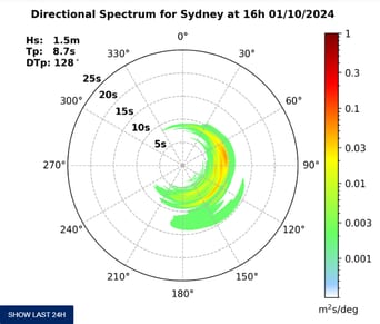 Dive site forecast explained